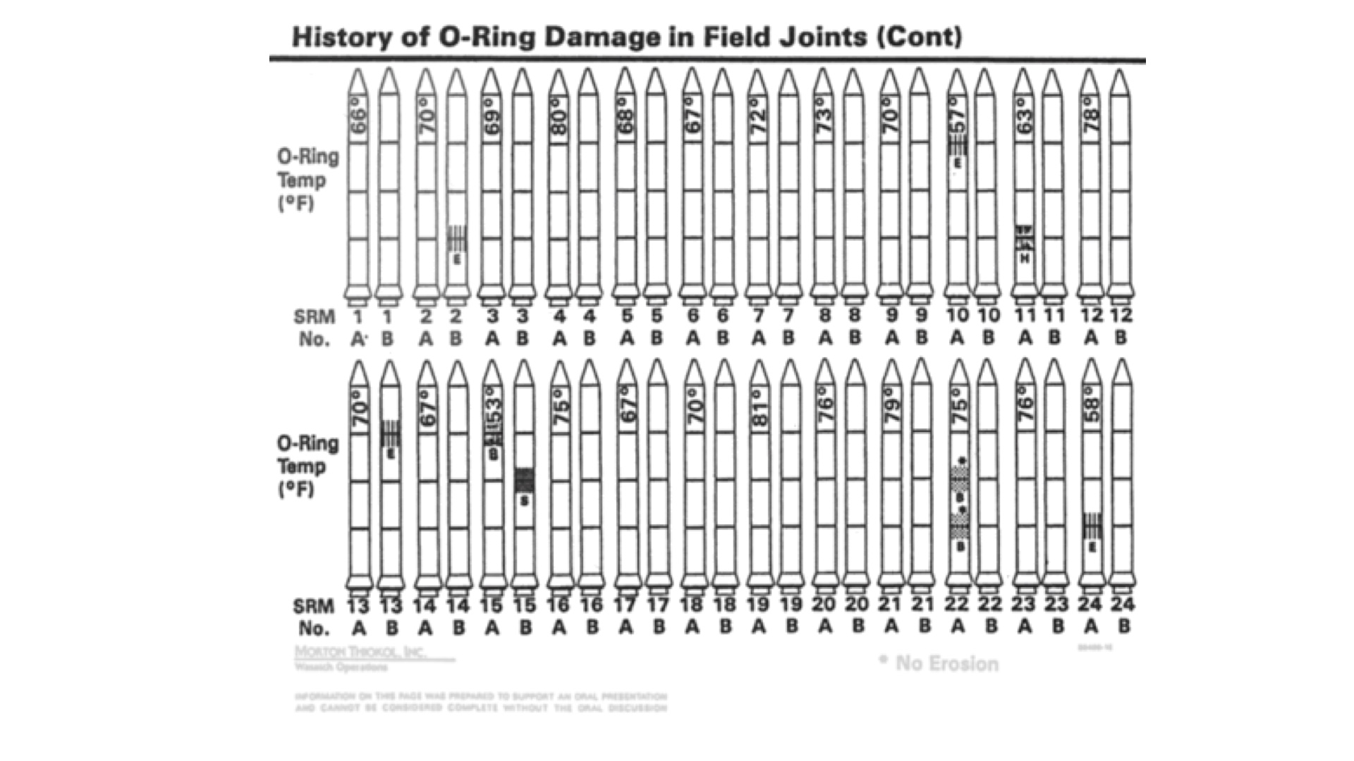 Graph showing damage in previous shuttle launches